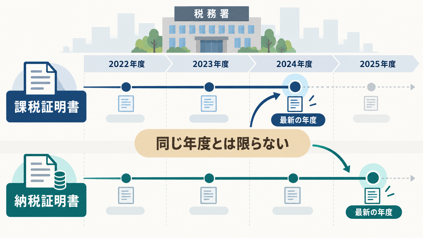 令和6年度の納税証明書と課税証明書に令和5年分の源泉徴収票が対応する図